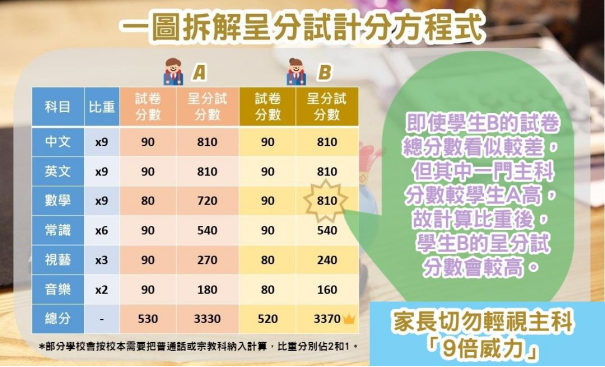 怎么備戰(zhàn)呈分試？?jī)?nèi)地港寶如何穩(wěn)拿Band1中學(xué)offer秘訣！