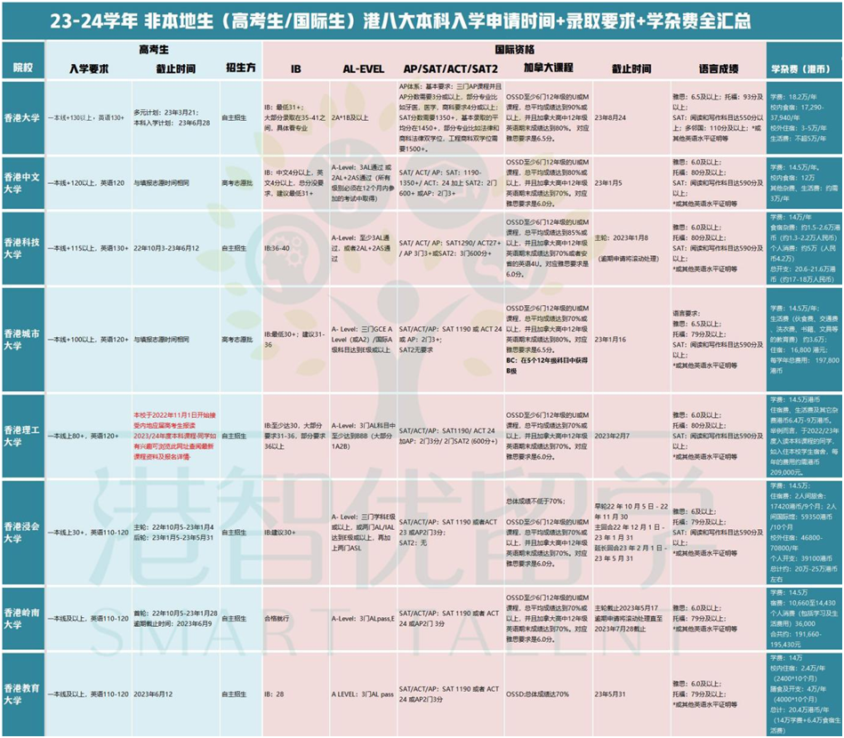 非本地生（高考生/國(guó)際生）23-24學(xué)年港八大本科入學(xué)申請(qǐng)時(shí)間+錄取要求+學(xué)雜費(fèi)全匯總