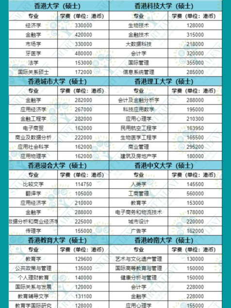 香港留學(xué)1年要花多少錢？