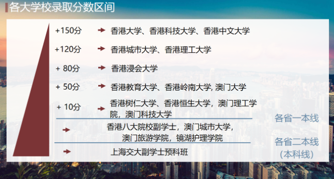 2021香港城市大學(xué)分?jǐn)?shù)線是多少？