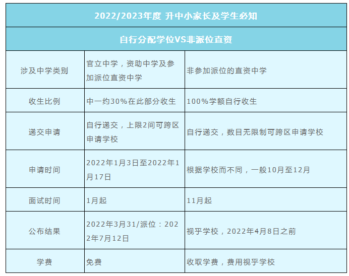 2022年香港直資中學(xué)中一入學(xué)申請(qǐng)時(shí)間是什么時(shí)候？