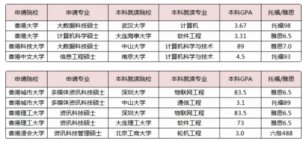 沒有雅思成績也可以申請香港留學(xué)嗎？