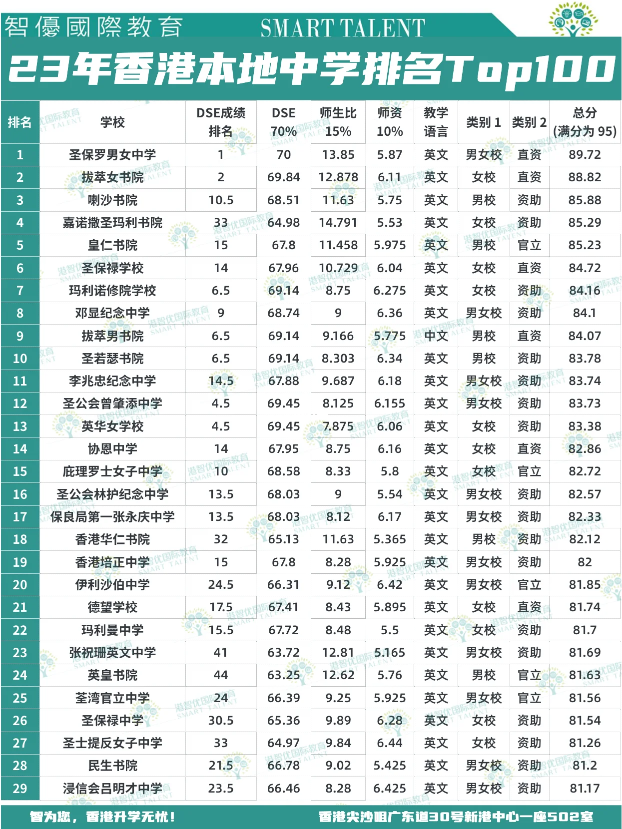 香港中學(xué)排名Top100，上榜的都是那些名校？