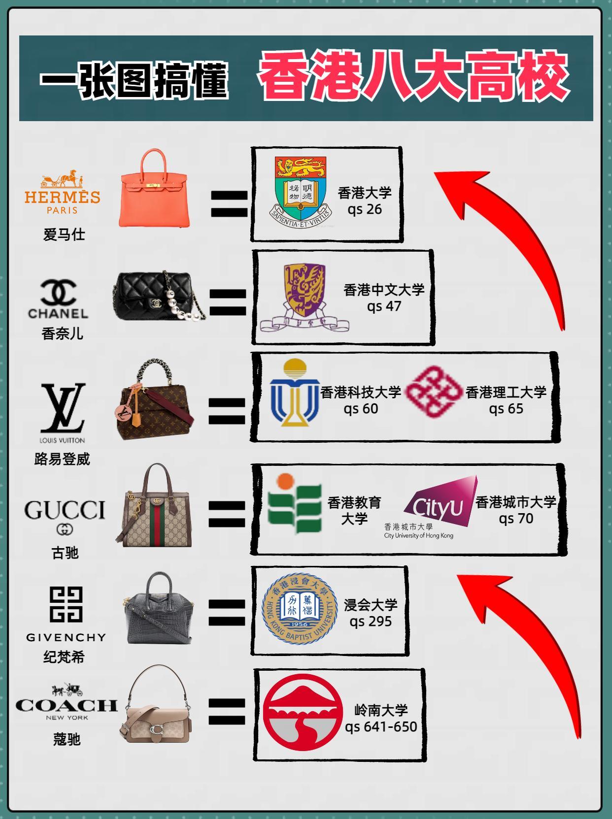 香港八大高校，你有多少了解？
