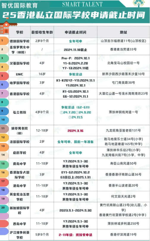2025年香港私立國際學校申請截止時間、年齡要求匯總