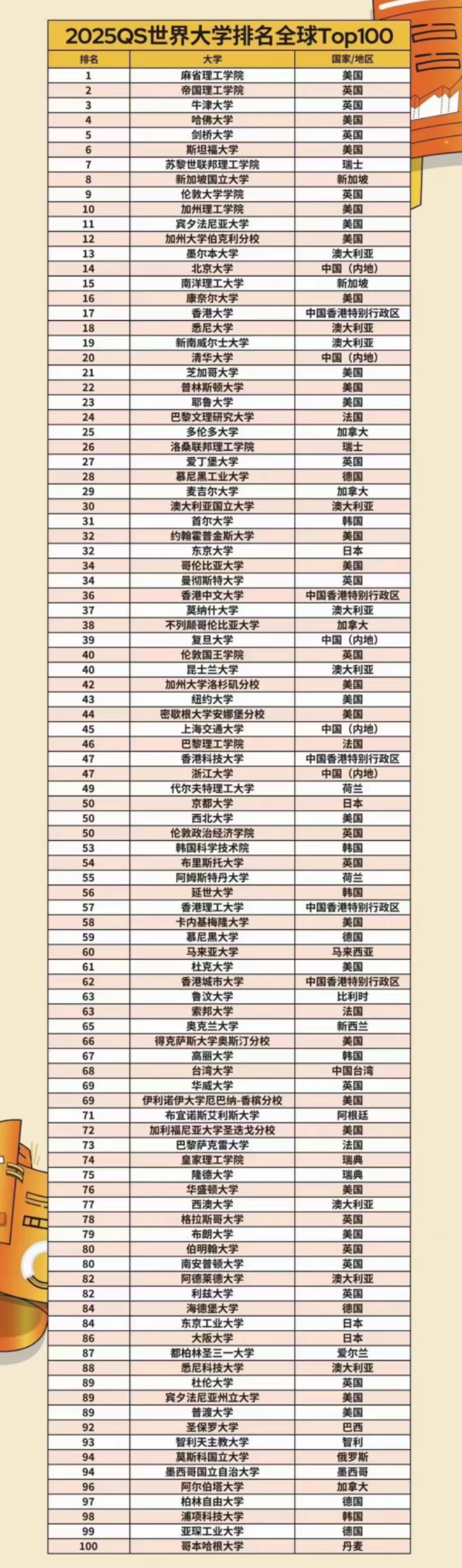 最新QS排名，帝國理工力壓牛劍，港大沖進(jìn)前20！