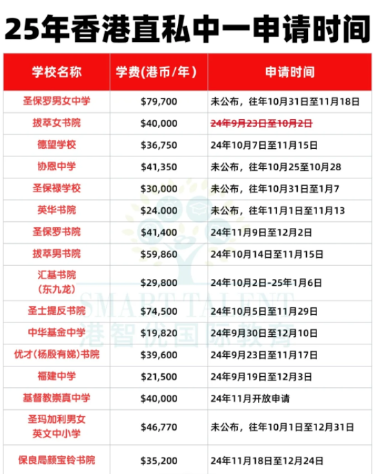 沒(méi)有呈分試怎么申請(qǐng)Band1中學(xué)？有這5種方式！