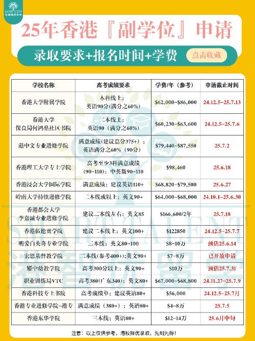 香港副學(xué)位篇！二本線“彎道超車”上八大