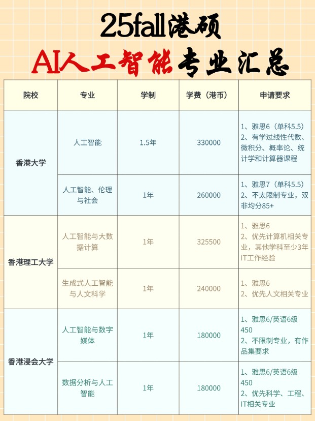 香港AI碩士專業(yè)有哪些學(xué)校？申請要求匯總！