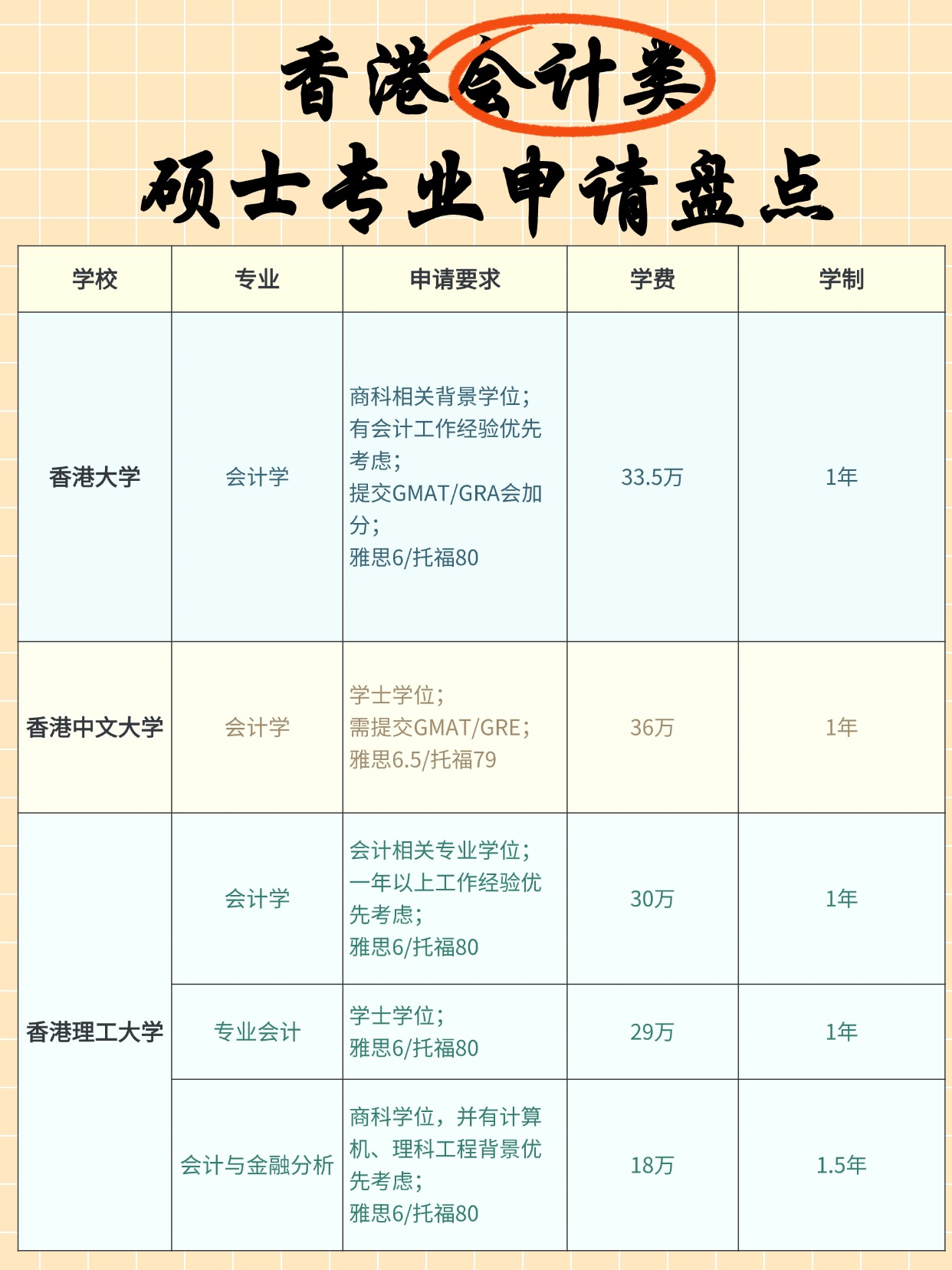 熱門商科專業(yè)，香港會(huì)計(jì)碩士申請(qǐng)明細(xì)大盤點(diǎn)！