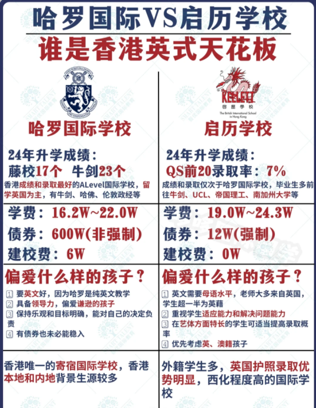 香港哈羅國(guó)際學(xué)校VS香港啟歷國(guó)際學(xué)校，究竟該選擇哪一所？