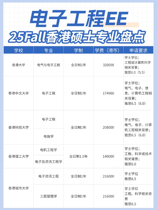 高薪好就業(yè)，香港EE電子工程碩士專業(yè)大盤點(diǎn)！