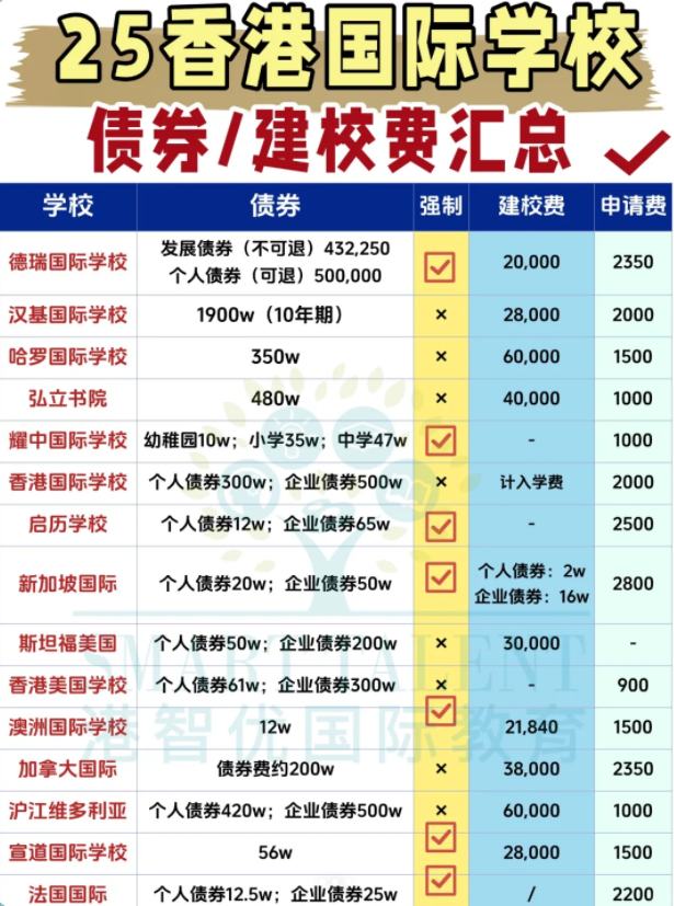 2025香港國際學校費用全解析：讀完12年要花多少錢？債券值得買嗎？